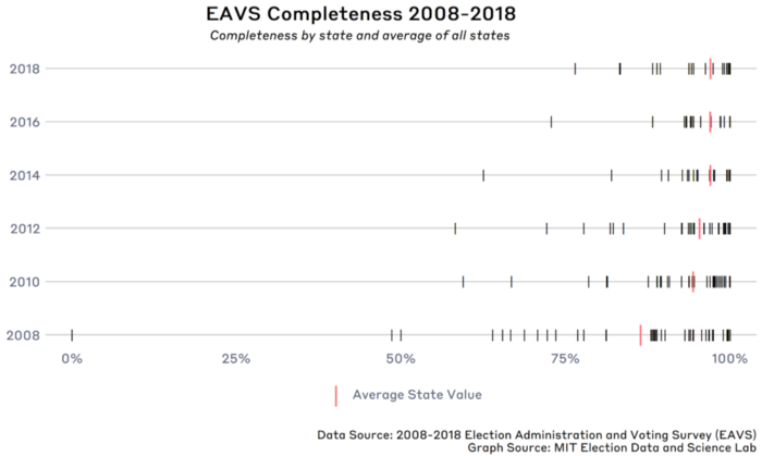 A graph showing the EAVS completeness by state, and the average of all states