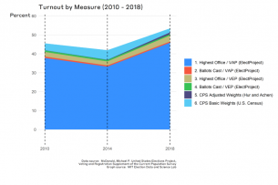 Turnout By Measure