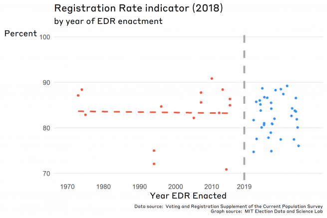 A graph showing the registration rate indicator by year of EDR enactment