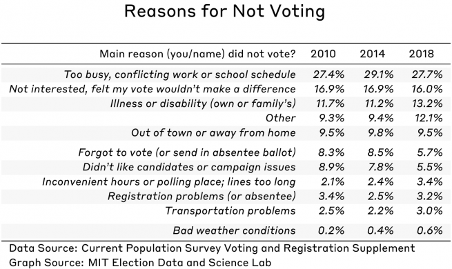 Reasons for Not Voting