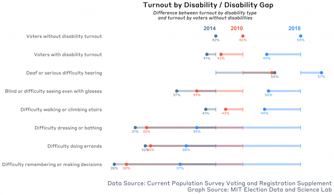 Turnout by Disability