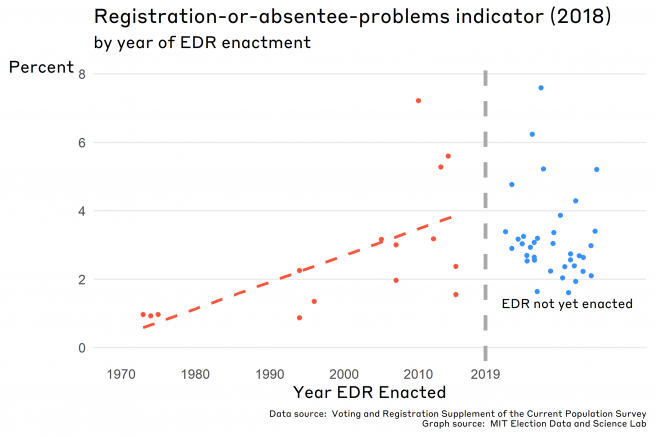 Registration-or-absentee problems indicator