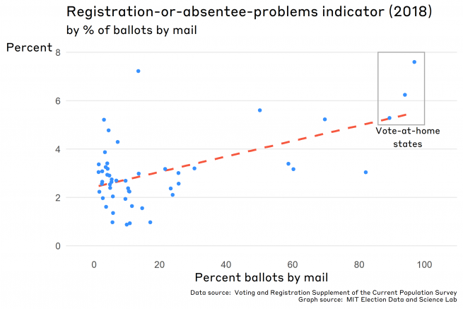 registration-or-absentee problems indicator