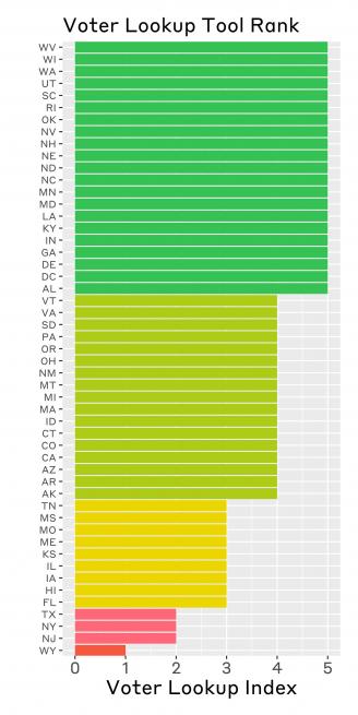 Number of voter lookup tools by states ranked in 2018