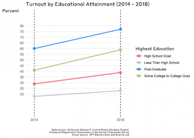 A graph showing the change in turnout by educational attainment from 2014 to 2018