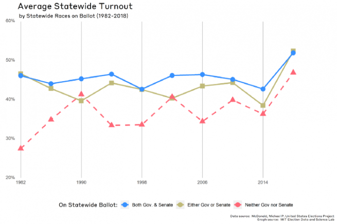 A chart showing the average statewide turnout by statewide races on the ballot from 1982 to 2018.