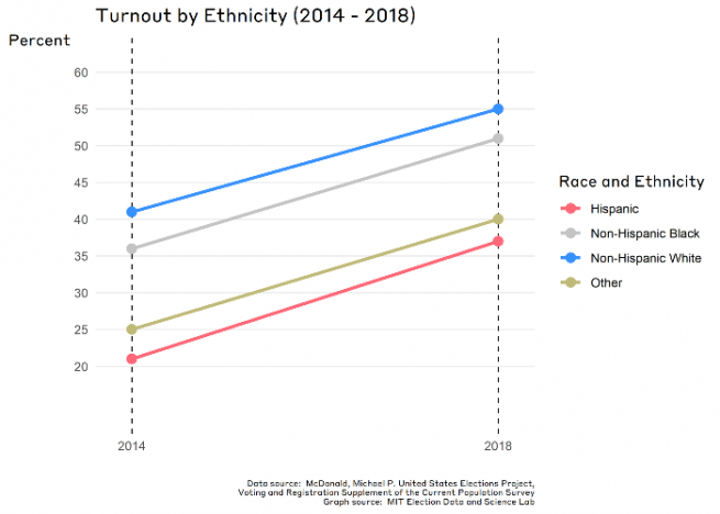 Graph showing change in turnout by ethnicity between 2014 and 2018