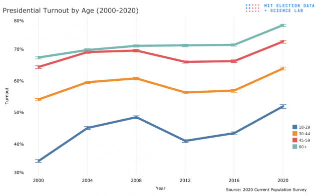 A line graph showing presidential turnout by age group; further description can be found in the text.