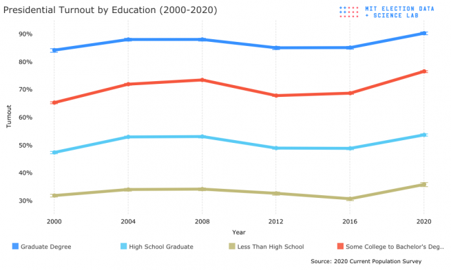A line graph showing turnout by education level from 2000 to 2020; more description of the data can be found in the text.