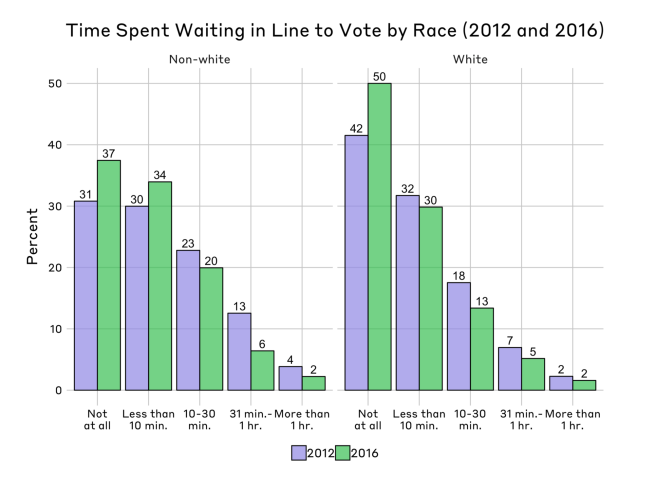 These two graphs show the time spent waiting to vote in 2012 and 2016 for white and non-white voters. 