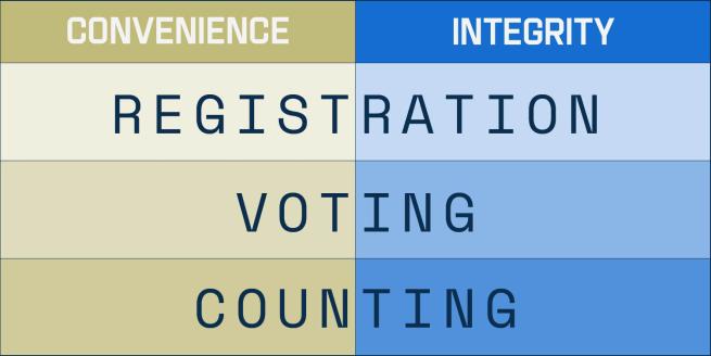 A matrix showing Convenience on the left side, and Integrity on the right. Under both of them are listed: registration, voting, and counting.