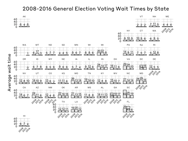 This image shows graphs for each state, arranged to form a map of the US. Each graph shows the wait times in 2008, 2012, and 2016.