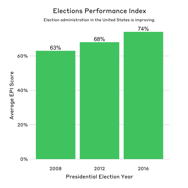 A bar graph showing the average EPI score in the last three presidential elections. The average score in 2008 is 63%, in 2012 it's 68%, and in 2016 it's 74%.
