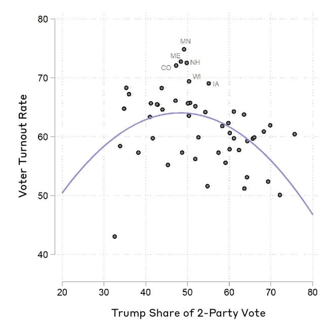A scatter plot with voter turnout rate along the y-axis and Trump share of 2-part vote along the x-axis. A line shows the trend in an arc, with low points closest to and furthest from the y-axis.
