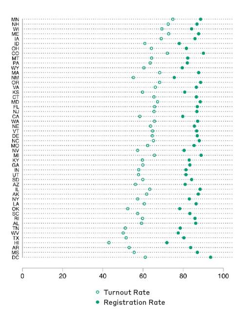 A graph showing turnout rate as compared to registration rate for all 50 states and DC, from 0 to 100 percent.