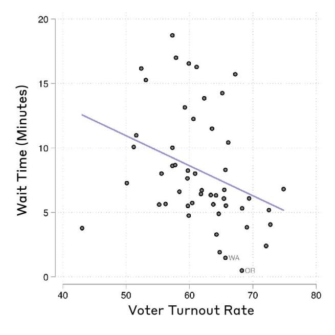 A scatter plot with wait time in minutes along the y-axis, and voter turnout rate along the x-axis. A line slopes down from left to right, showing the general trend.