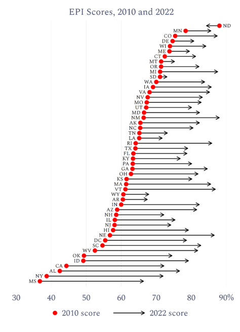 A chart showing the changes in each state's EPI score between 2010 and 2022. All states except for North Dakota have improved their scores.