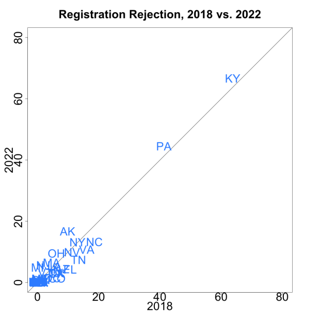 A scatterplot showing the registration rejection rates for all states in 2018 vs. 2022. States above the line are those that have increased their rejection rate since 2018, while those below the line have decreased their rejection rates.