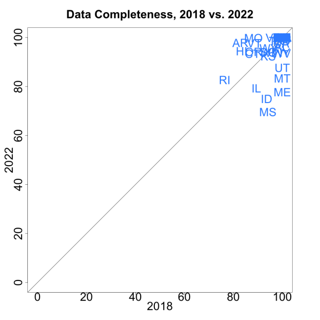 A scatterplot showing the percentage of data completeness for all states in 2018 vs. 2022. States above the line are those that have increased their completeness percentage since 2018, while those below the line have decreased their completeness percentage.