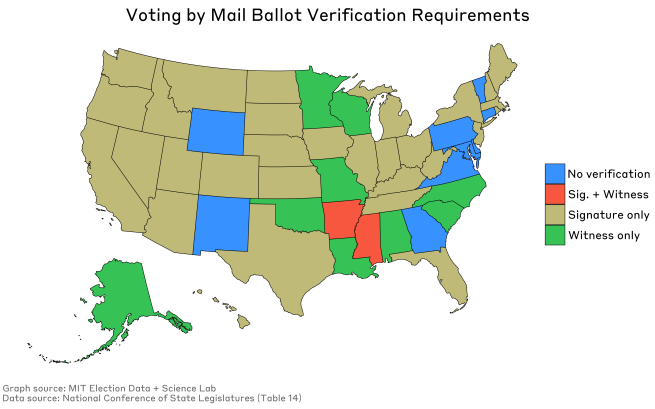 Color-coded map of the United States showing absentee ballot verification requirements. 