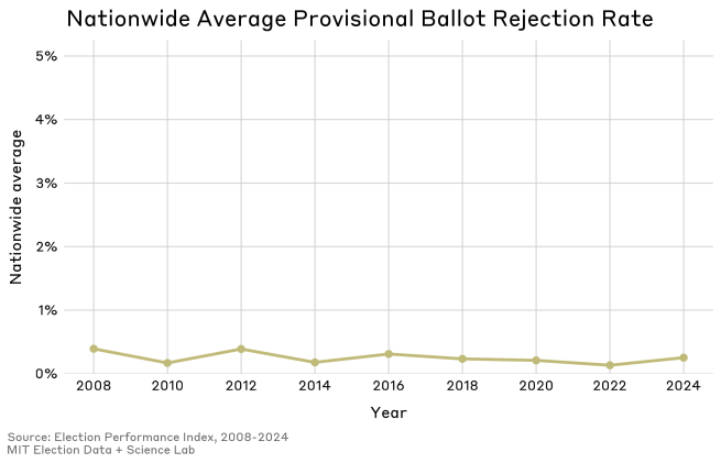 Nationwide Average Provisional Ballot Rejection Rate 