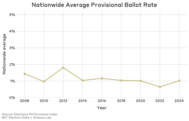 Nationwide Average Provisional Ballot Rate 