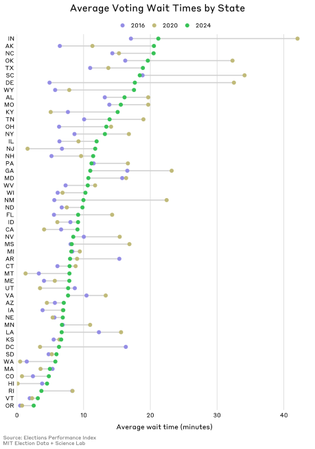 Average voting wait times by state 