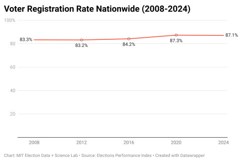 Graph showing red trendline of the voter registration rate from 2008-2024 in U.S. federal elections. Turnout was 83.3% in 2008, 83.2% in 2012, 84.2% in 2016, 87.3% in 2020, and 87.1% in 2024.