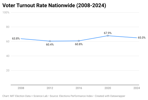 Graph showing blue trendline of the voter turnout rate from 2008-2024 in U.S. federal elections. Turnout was 63.8% in 2008, 60.4% in 2012, 60.8% in 2016, 67.9% in 2020, and 65.0% in 2024.